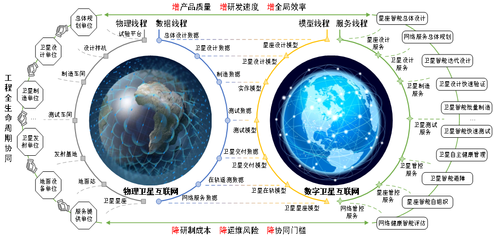數(shù)字工程(十) 衛(wèi)星互聯(lián)網(wǎng)數(shù)字工程與互聯(lián)網(wǎng)數(shù)據(jù)服務(wù)